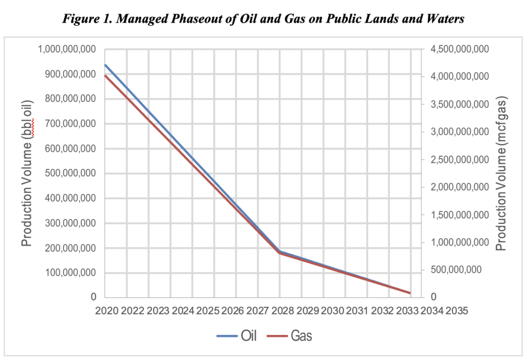 Figure 1. Managed Phaseout of Oil and Gas on Public Lands and Waters