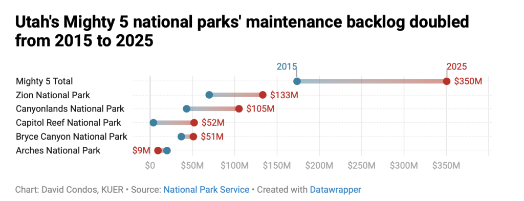 Utah's Mighty 5 national parks' maintenance backlog chart
